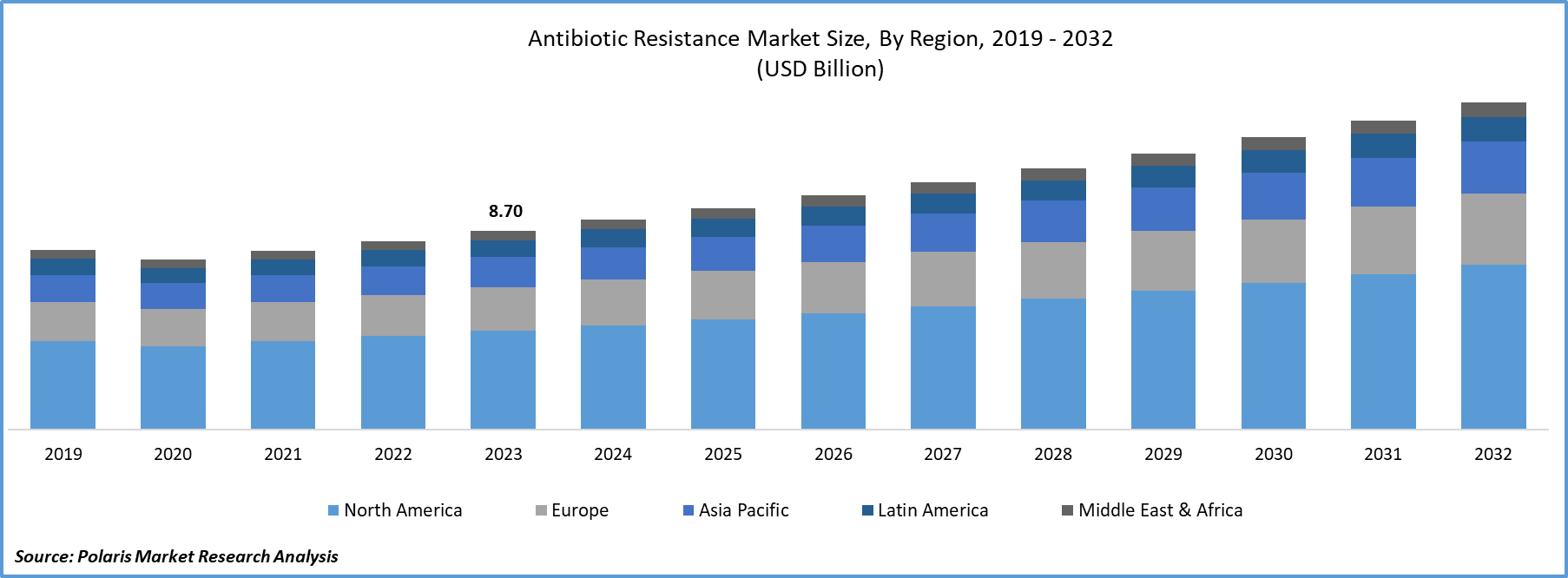 Antibiotic Resistance Market Size